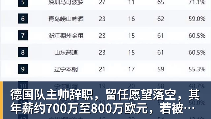 德国队主帅辞职，留任愿望落空，其年薪约700万至800万欧元，若被解雇将获七位数遣散费，德国足协：在沉重打击后，不能让一切简单回归原样