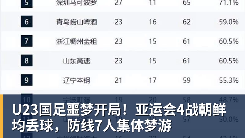 U23国足噩梦开局！亚运会4战朝鲜均丢球，防线7人集体梦游