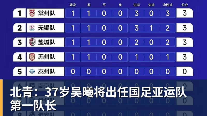 北青：37岁吴曦将出任国足亚运队第一队长