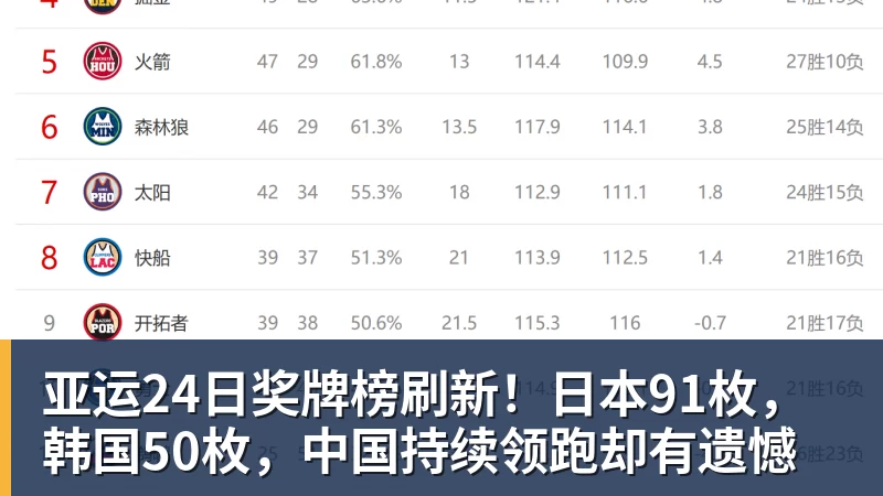 亚运24日奖牌榜刷新！日本91枚，韩国50枚，中国持续领跑却有遗憾