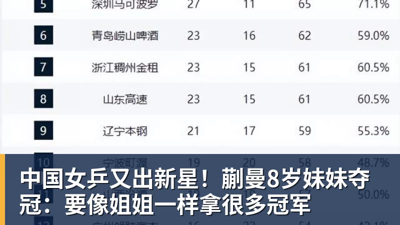 中国女乒又出新星！蒯曼8岁妹妹夺冠：要像姐姐一样拿很多冠军